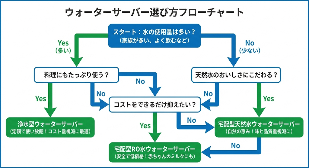 ウォーターサーバーの選び方フローチャート。使用量の多さやコスト重視かどうかの質問に答えることで、宅配型天然水、宅配型RO水、浄水型のどれが適しているか診断する図。
