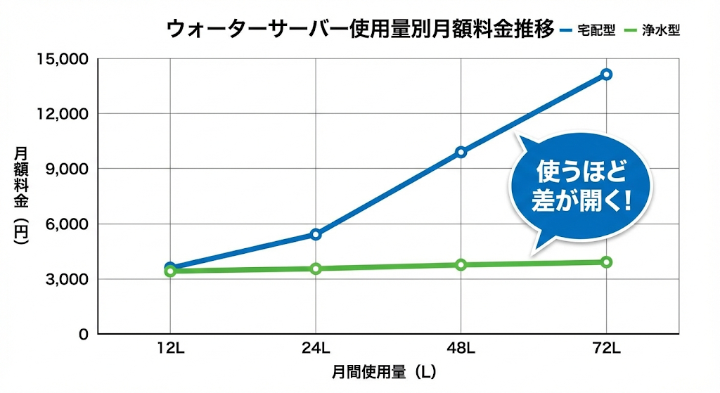 ウォーターサーバーの月間使用量と月額料金の推移を示す折れ線グラフ。宅配型は使用量に応じて右肩上がり、浄水型は横ばいで、使うほど差が開く様子を表している。