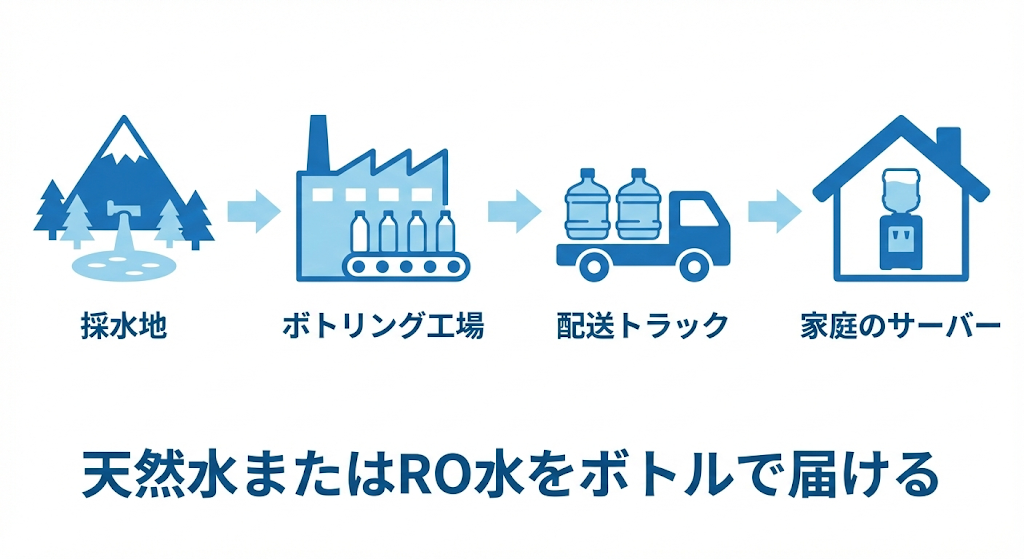 宅配型ウォーターサーバーの仕組み図解。採水地からボトリング工場、配送トラックを経て家庭のサーバーに届くまでの流れを示したイラスト。