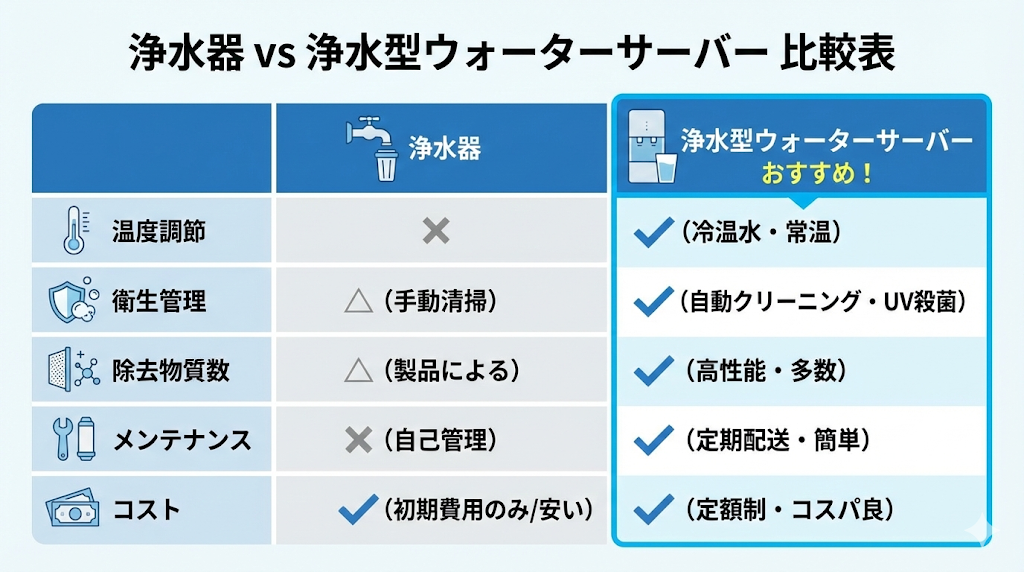 浄水器と浄水型ウォーターサーバーの機能(温度調節、衛生管理、除去物質数など)とコストを比較し、サーバーの利点を強調した比較表