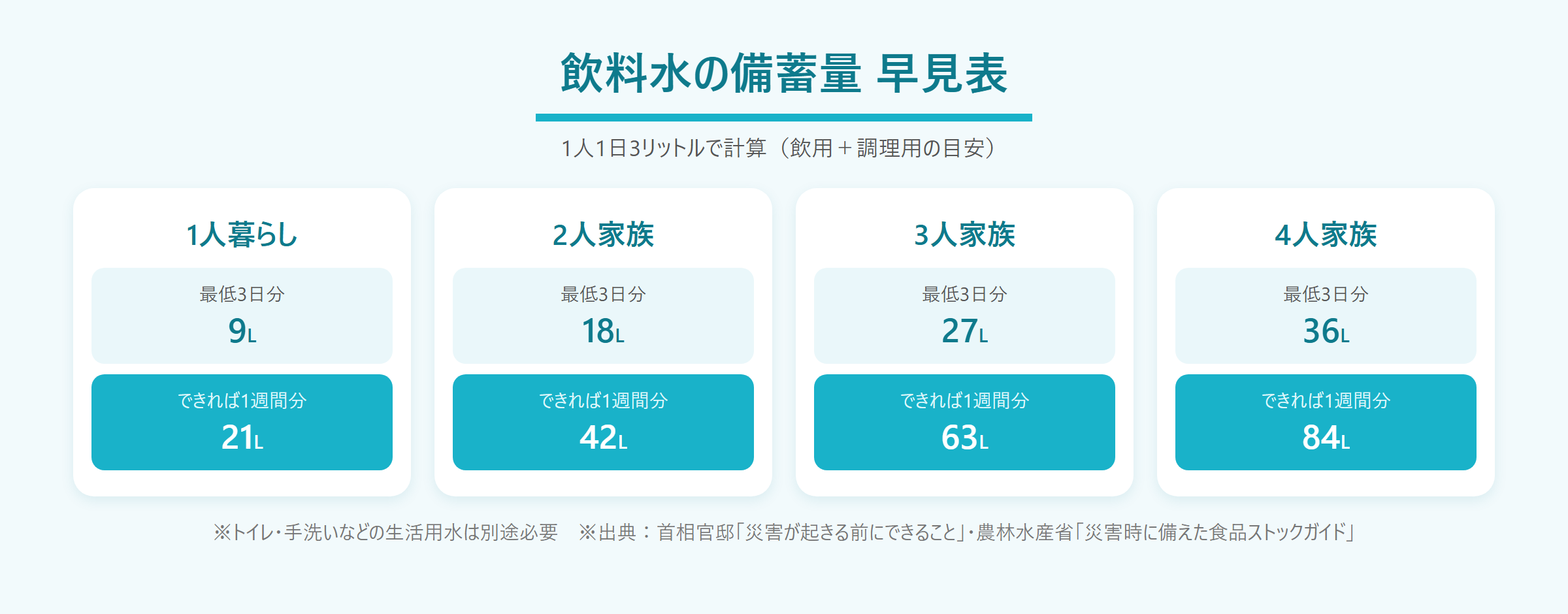 飲料水の備蓄量早見表。1人1日3リットルで計算し、1人暮らしは3日分9リットル・1週間分21リットル、4人家族は3日分36リットル・1週間分84リットル