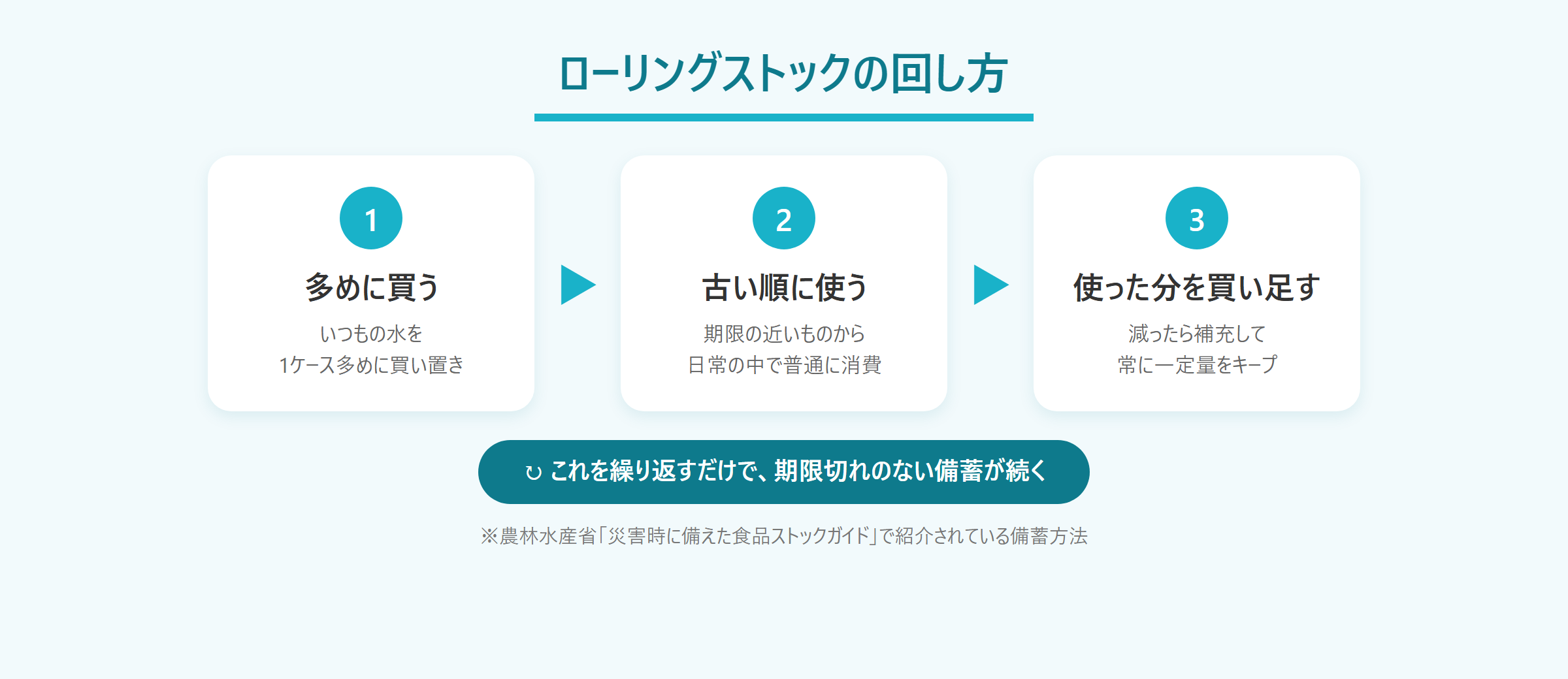 ローリングストックの回し方。多めに買う、古い順に使う、使った分を買い足すの3ステップを繰り返すことで期限切れのない備蓄が続く