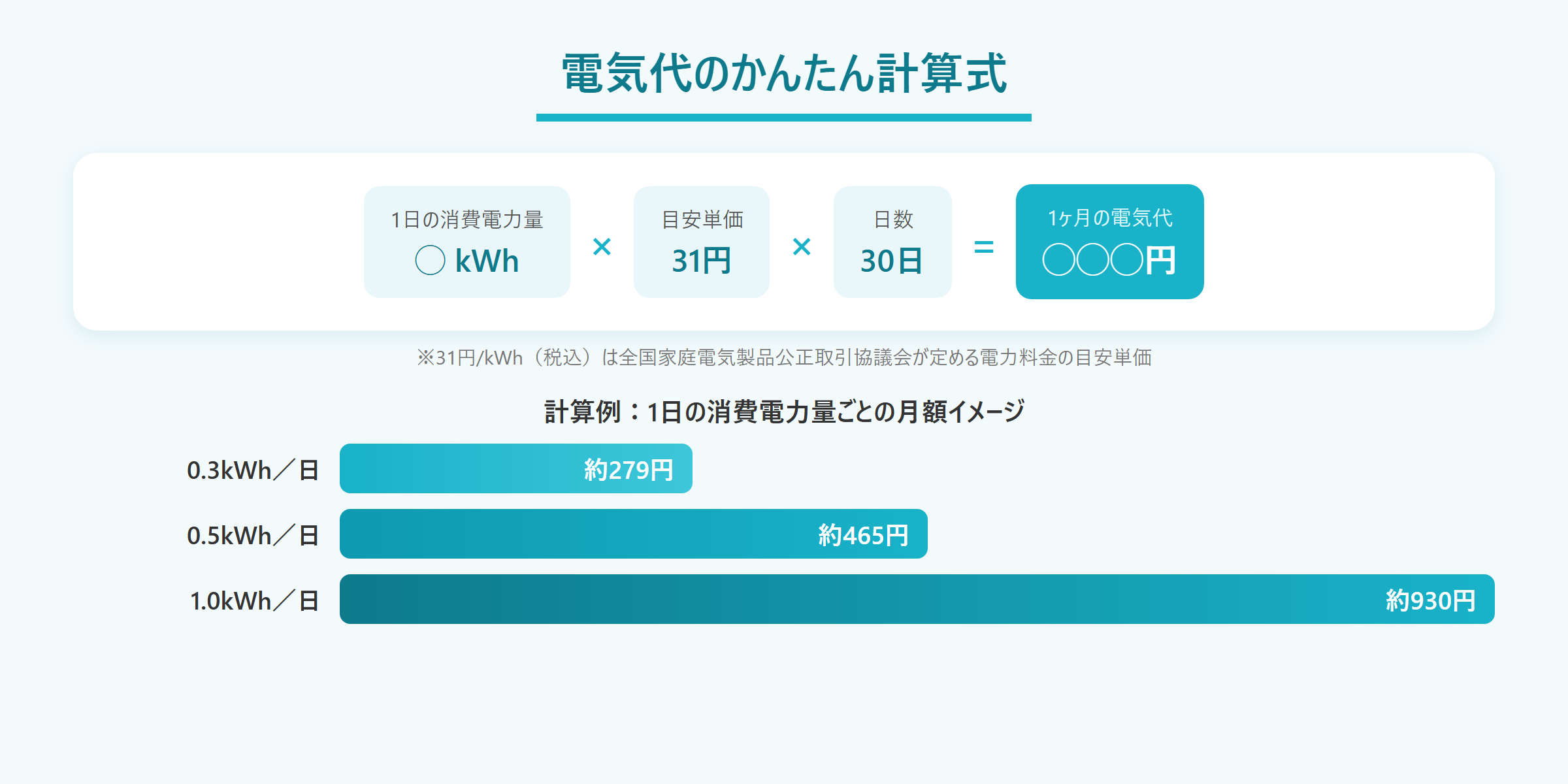 ウォーターサーバーの電気代の計算式。1日の消費電力量kWh×目安単価31円×30日で1ヶ月の電気代を計算。0.3kWhなら約279円、0.5kWhなら約465円、1.0kWhなら約930円