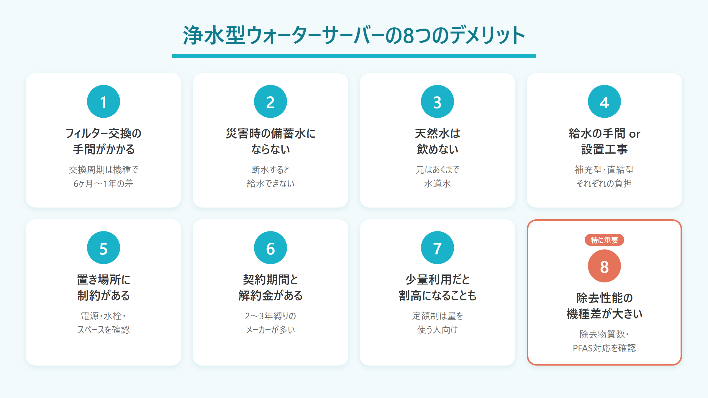 浄水型ウォーターサーバーの8つのデメリット一覧。フィルター交換の手間、災害時の備蓄にならない、天然水は飲めない、給水の手間または設置工事、置き場所の制約、契約期間と解約金、少量利用だと割高、除去性能の機種差