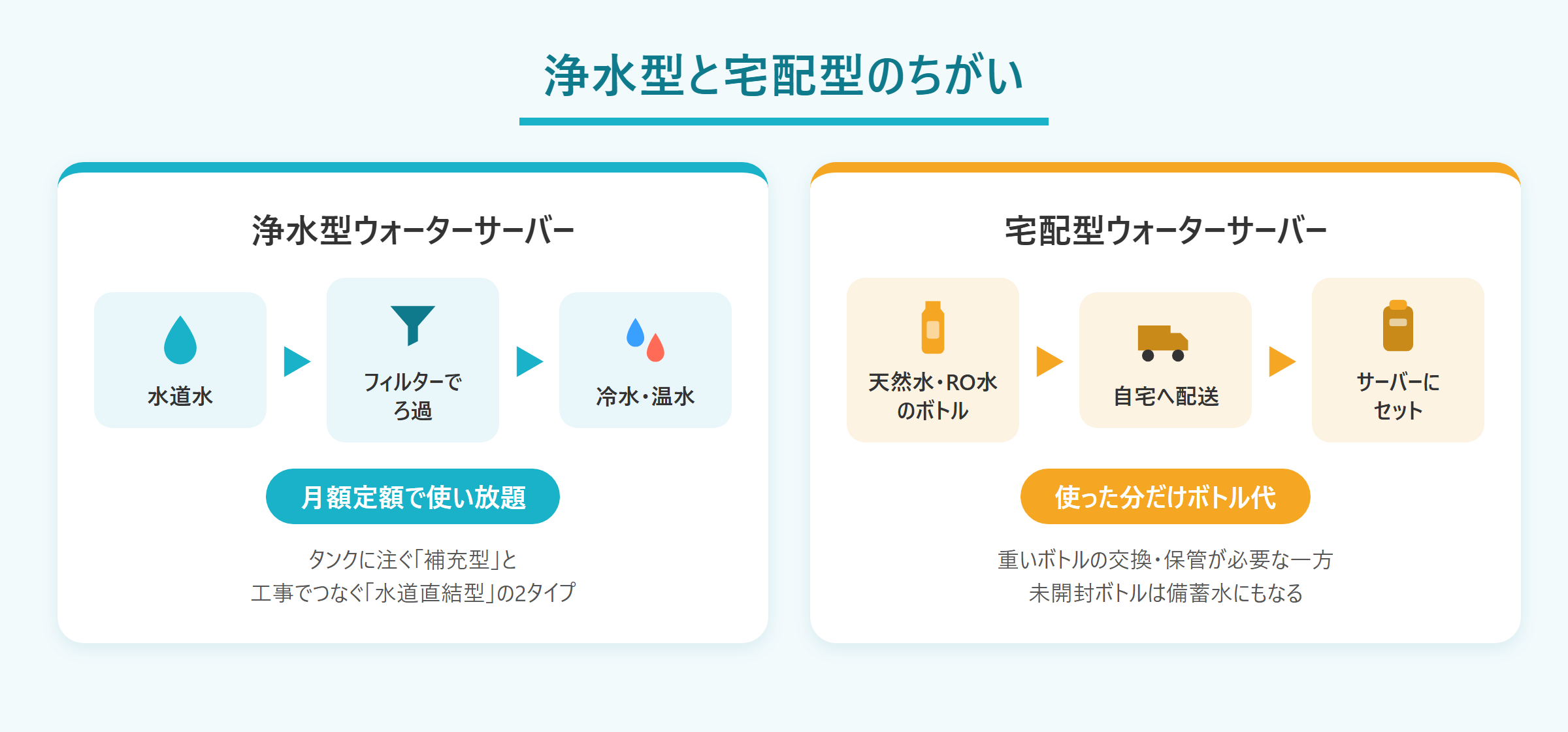 浄水型ウォーターサーバーと宅配型ウォーターサーバーの仕組みの違いを示した図解。浄水型は水道水をフィルターでろ過して月額定額、宅配型はボトル配送で使った分だけボトル代がかかる