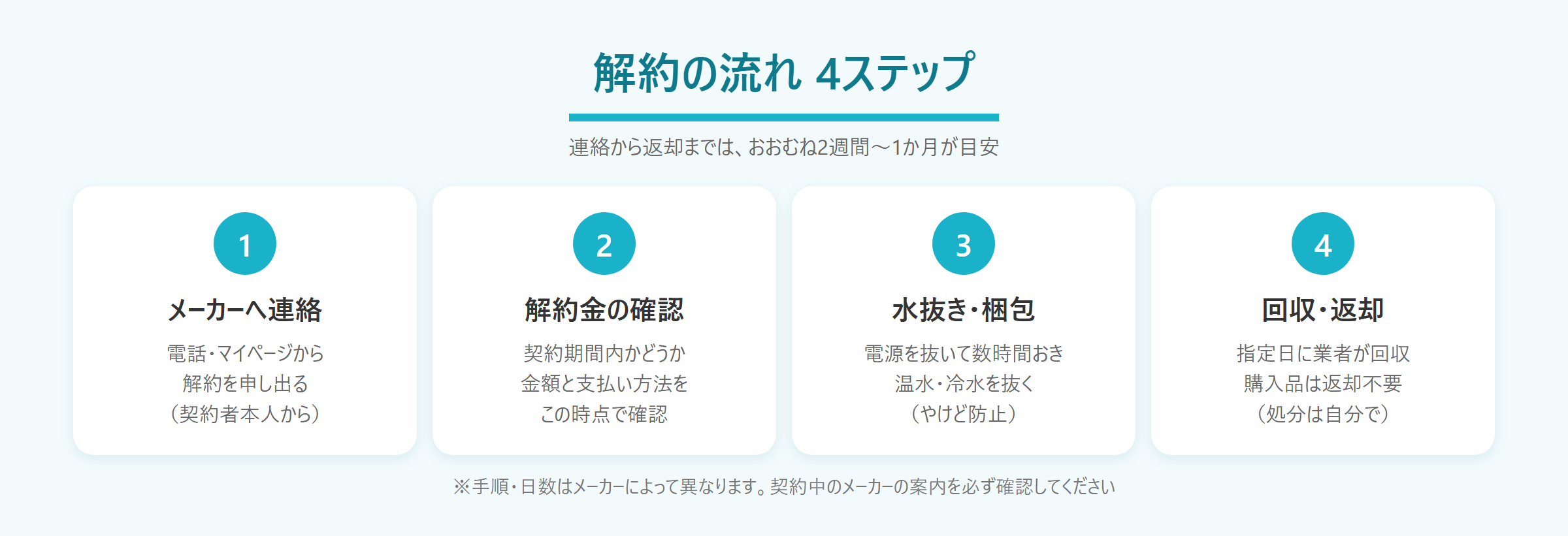 ウォーターサーバー解約手続きの流れ4ステップ