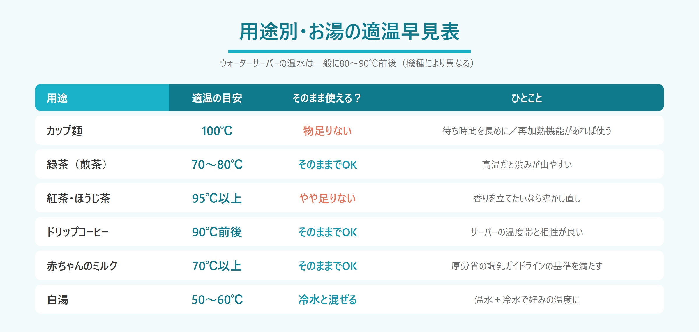 用途別のお湯の適温早見表。カップ麺は100度、緑茶は70から80度、紅茶は95度以上、ドリップコーヒーは90度前後、赤ちゃんのミルクは70度以上、白湯は50から60度